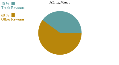 Selling Music