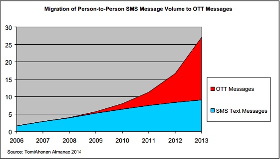 sms-vs-ott-daily-usage