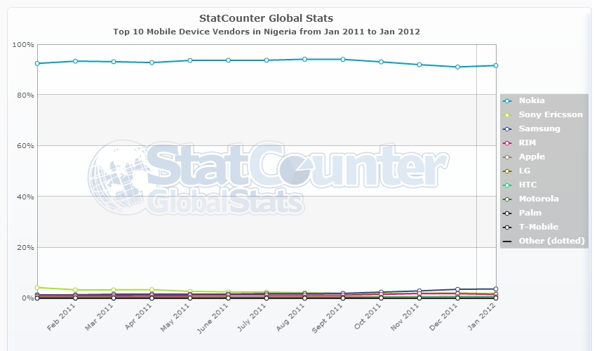 StatCounter-vendor-NG-monthly-201101-201201