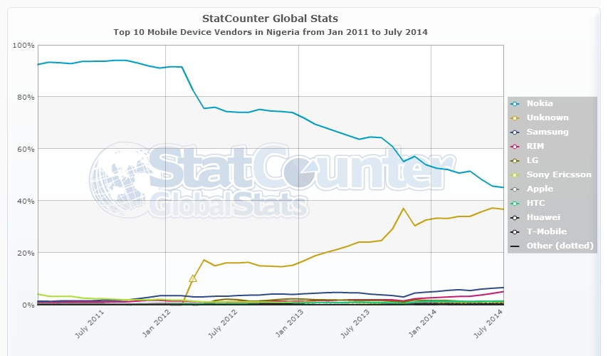 StatCounter-vendor-NG-monthly-201101-201407