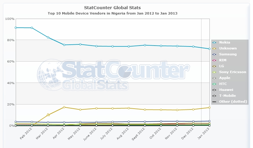 StatCounter-vendor-NG-monthly-201201-201301